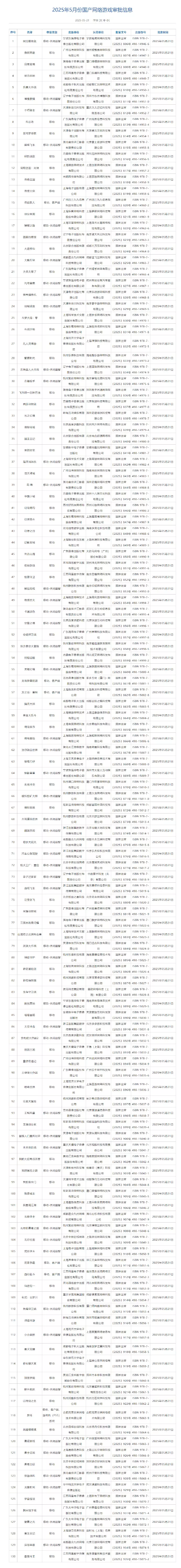 2025年5月游戏版号信息公开，共有130款游戏过审
