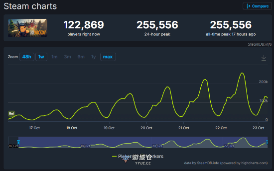 《逃离鸭科夫》Steam在线破25万！跃居国单历史第二